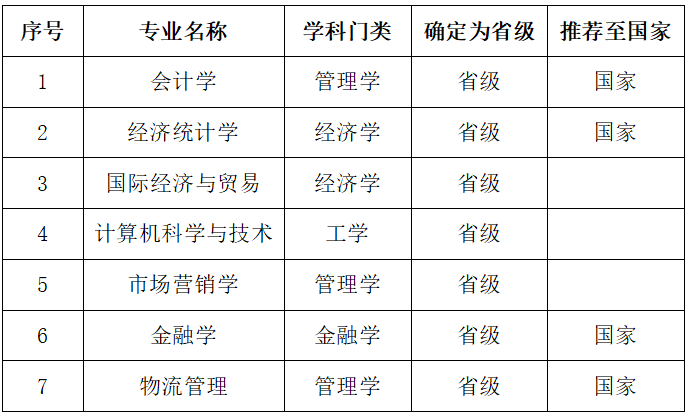 喜报一流本科来啦长春财经学院七个专业被评为吉林省一流专业四个专业