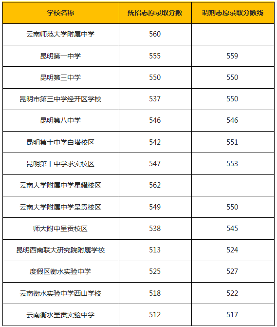 重磅昆明市各高中20152018年錄取分數線彙總