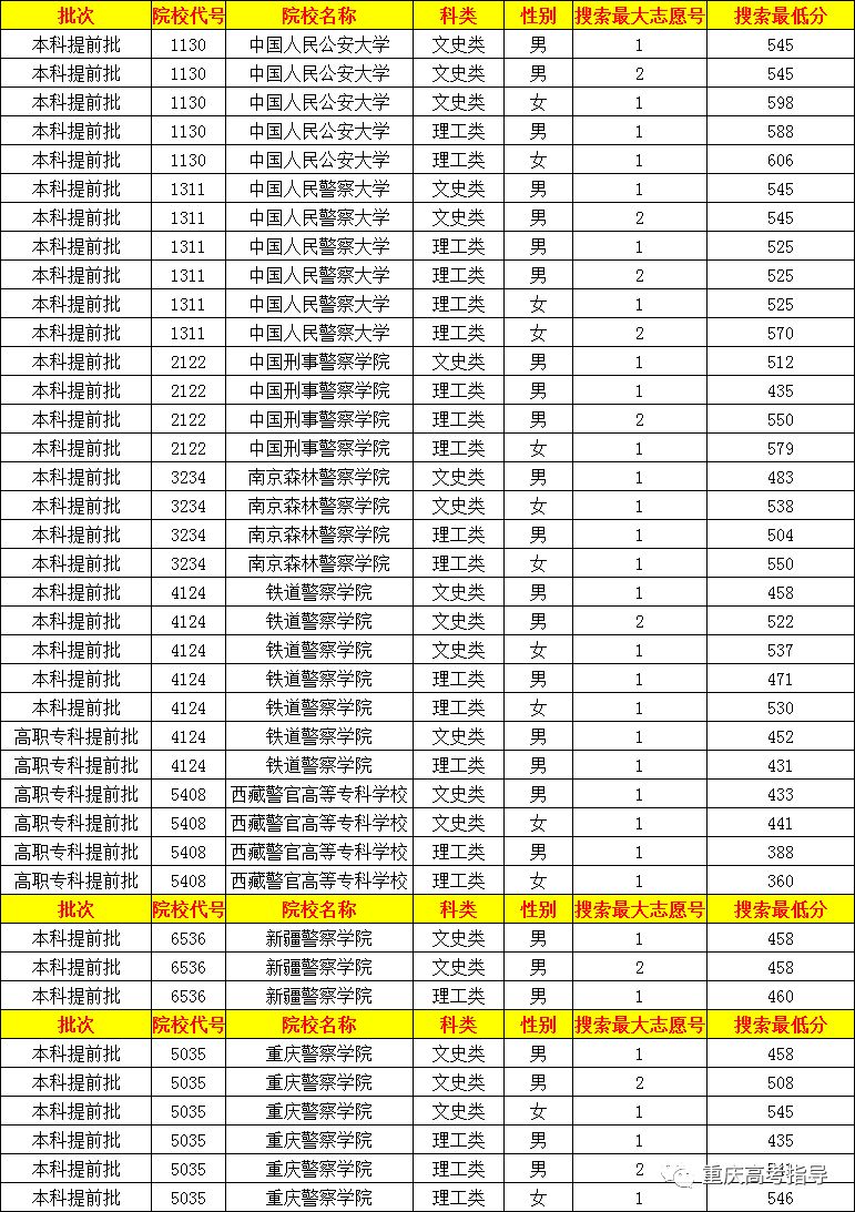 重庆市2019年军校招生军检线公安院校测评分数线等公布
