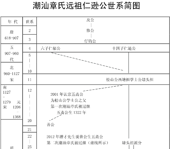 全城章氏家族世系图图片