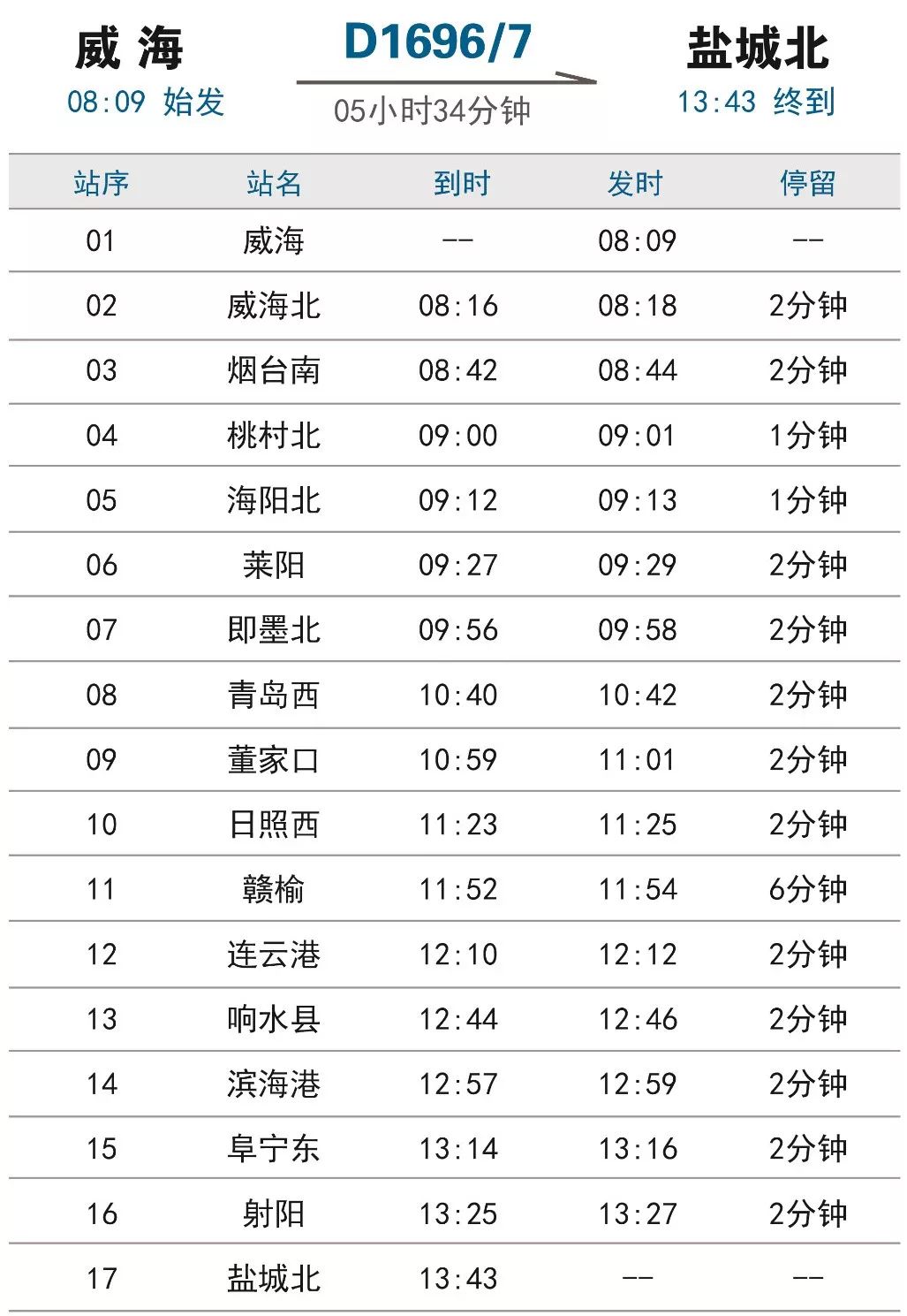 據介紹,日照將開行直達煙臺,威海方向的動車組列車.