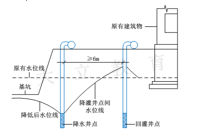 井点回灌图片