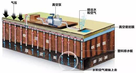 真空预压在软基处理中的应用