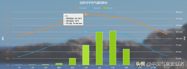 拉萨气温降水图图片