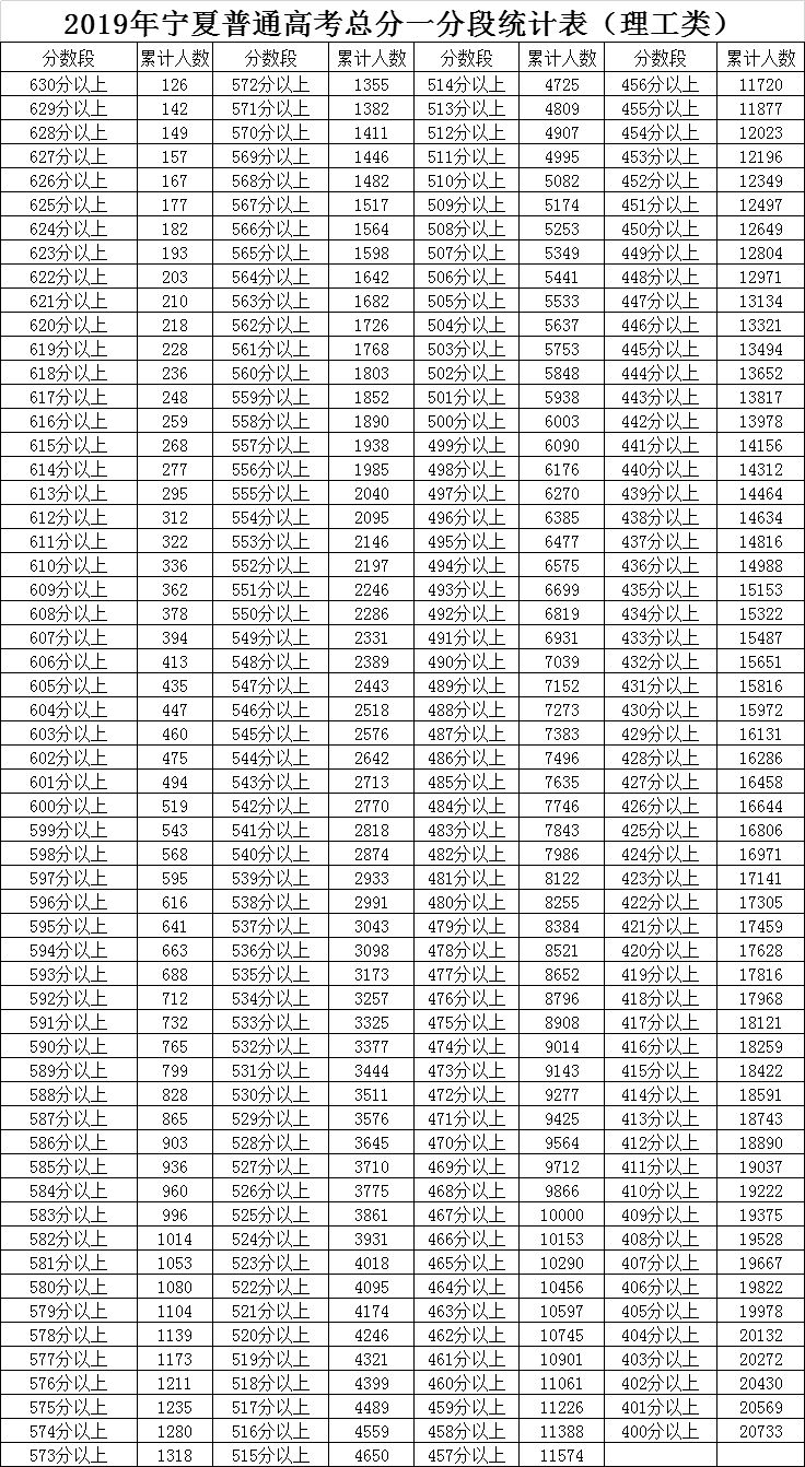 2019年31省一分一段表最全汇总报考必备建议收藏