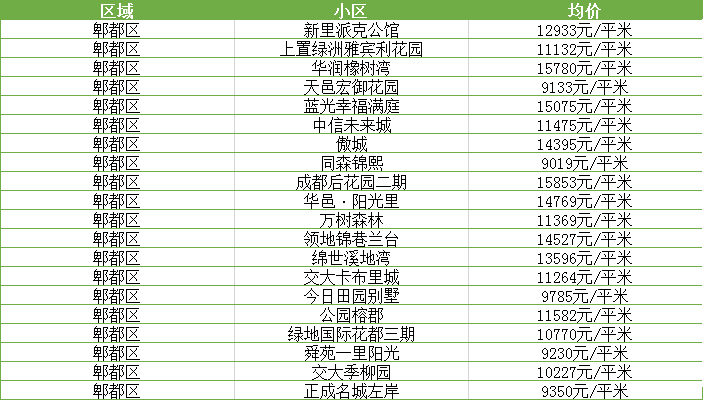 郫都6月二手房均价10036 元/m05郫都5月二手房均价10019 元/m05