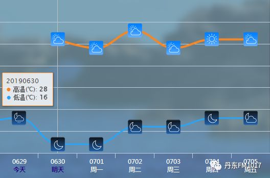 丹東天氣雷雨三波颮線掃過雨量可觀下了多少週日陽光迴歸雨未遠