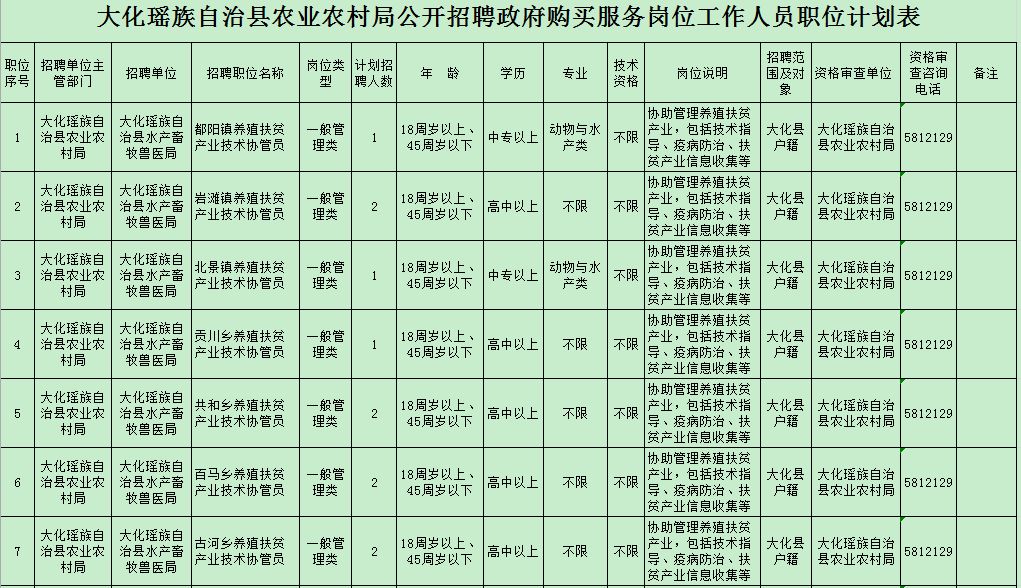 大化瑤族自治縣農業農村局公開招聘政府購買服務崗位工作人員職位