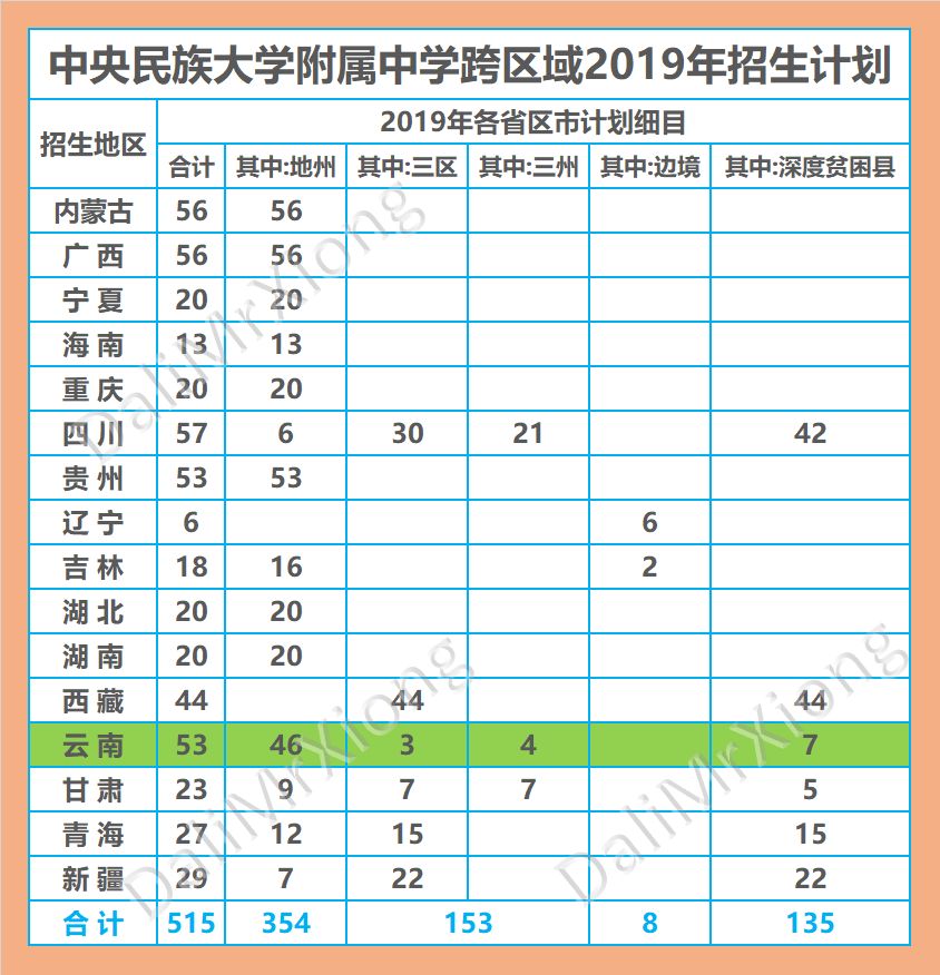 原创考生注意啦中央民族大学附属中学2019年跨区域在滇招生53人