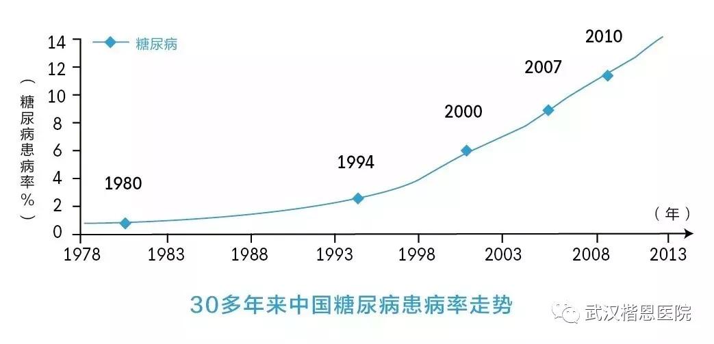 人均减寿9年,糖尿病,你又一次引起了我的注意