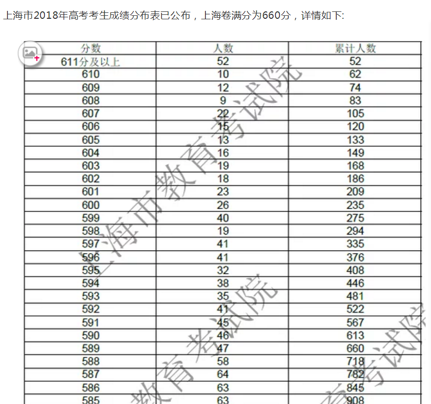 下面我们看上海2018年高考成绩总分一分一段表,就知道623分的高考成绩