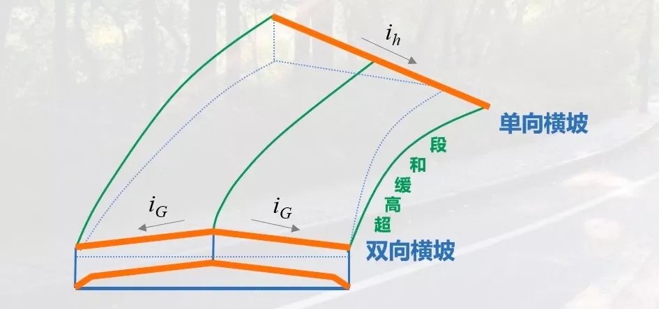 即由直线路段的双向横坡路面通过超高缓和段过度到全超高的单向横坡