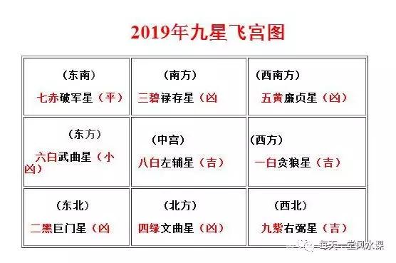 2019年九宮飛星圖及風水佈局!