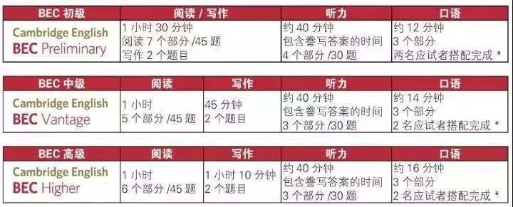 餘姚商務英語專業學習2019下半年bec商務英語考試報名時間