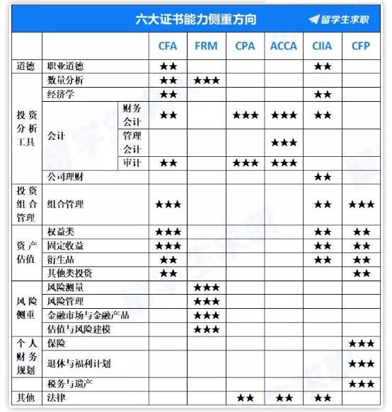 cfa沒用?考了這些證的人,券商投行搶著要_證書