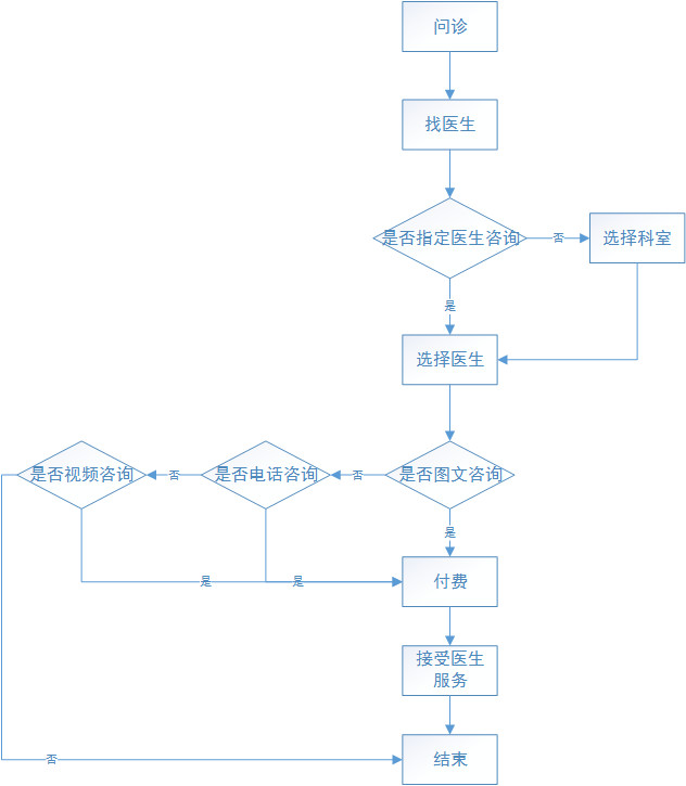 在线问诊流程图图片