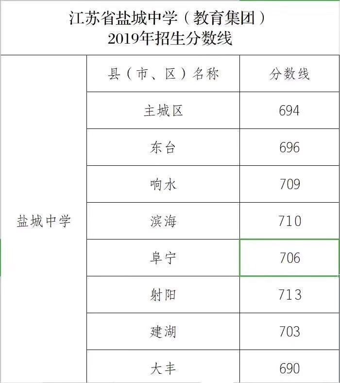 江蘇省建湖高級中學上岡高級中學錄取分數線來了另附鹽城各大名校中考