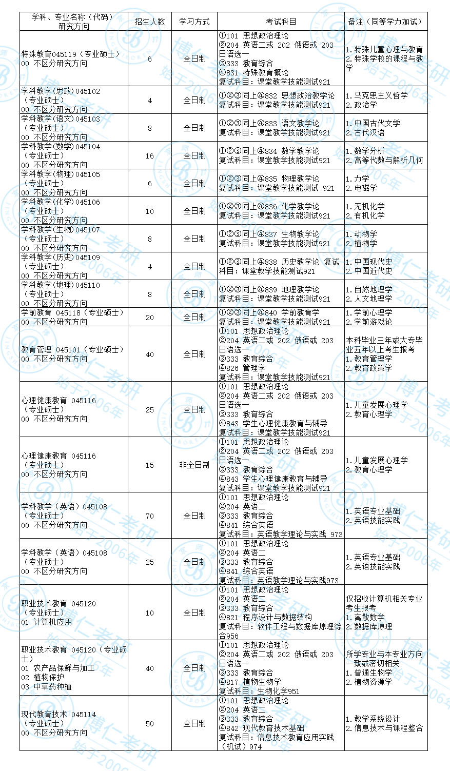 西北师范大学教育学硕士研究生招生指南预发布