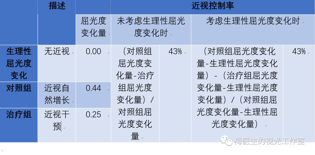 原來角膜塑形的近視控制效果比想的還要高