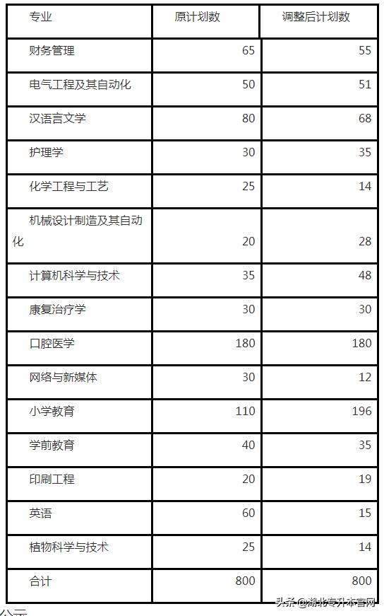 荊楚理工學院2019年普通專升本招生計劃調整信息