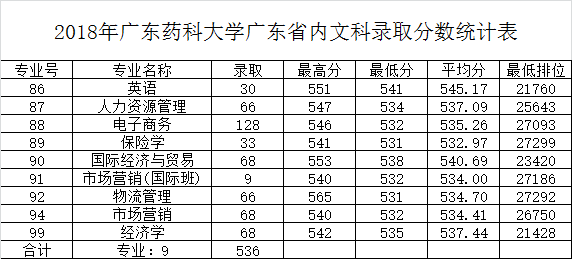 廣東藥科大學(點擊查看大圖)廣州中醫藥大學【理科】廣東醫科大學