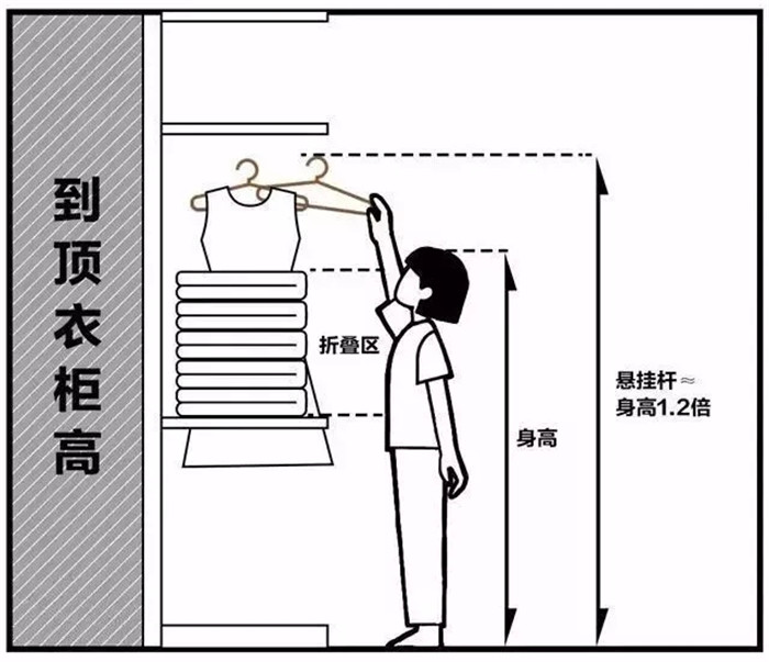 用人体工学收纳式分区来设计定制衣柜