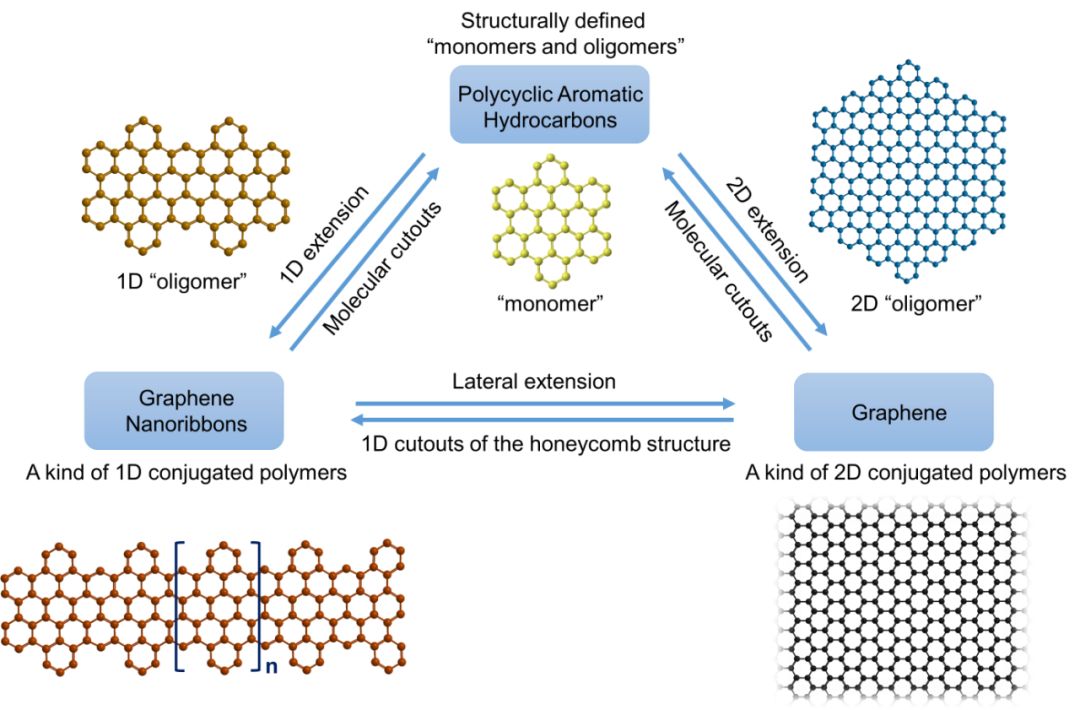 稠环芳烃的一维拓展可构成石墨烯纳米带,二维拓展则形成石墨烯(如图