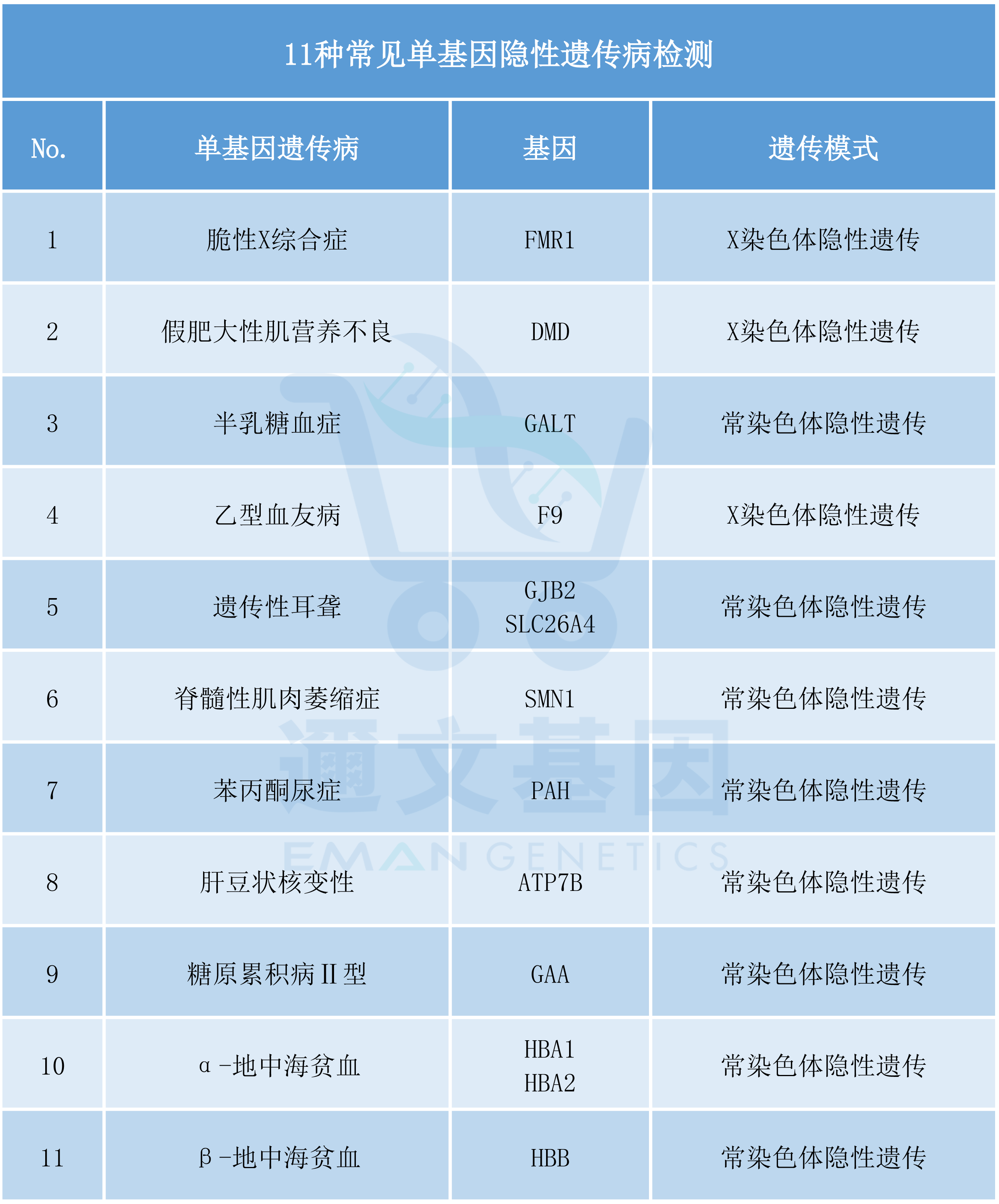 671,技术优势全面筛查:可筛查127种单基因遗传病操作简单:仅需6ml