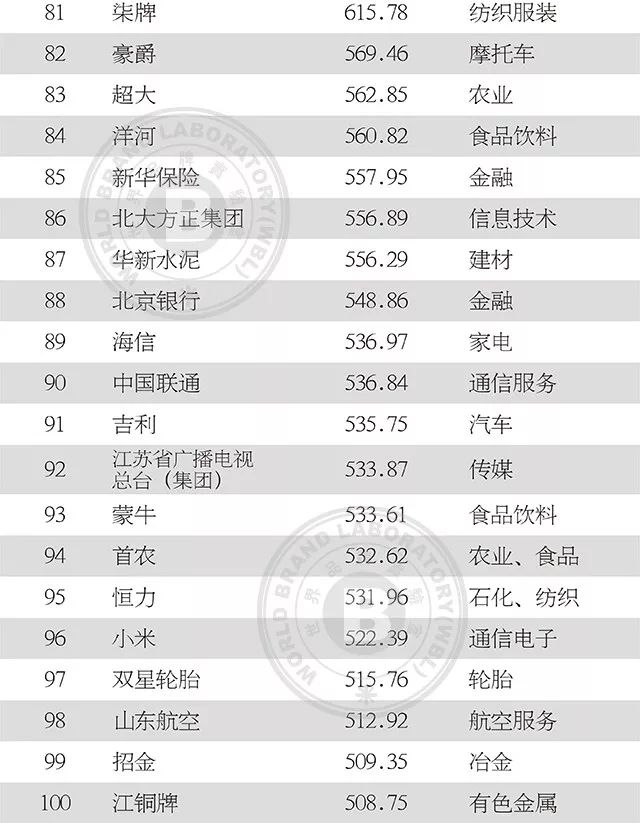热点35个纺织服装品牌上榜2019年中国500最具价值品牌向世界级品牌