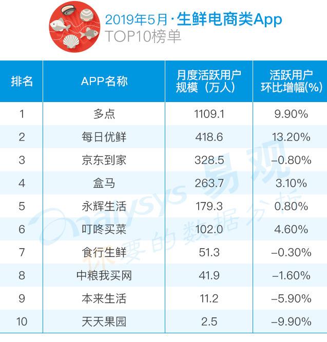 生鮮電商進入調整陣痛期精細化運營破除增長瓶頸