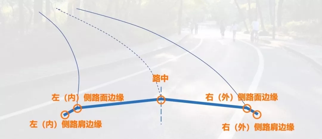 中铁城际道路设计之圆曲线超高设计