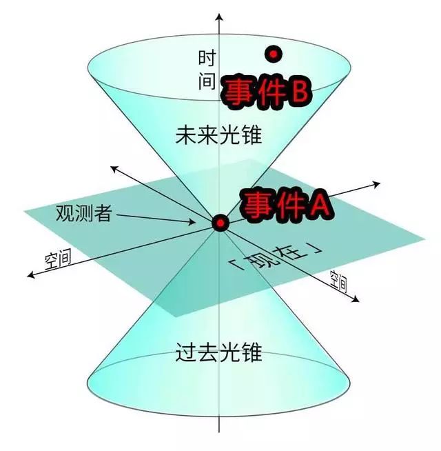 在"过去光锥"之外的过去事件,由于光速的限制,还无法对现在产生影响.