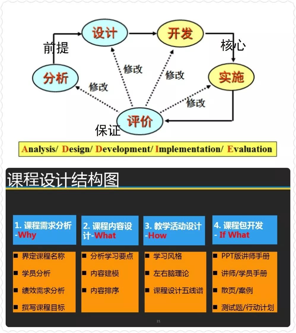 addie模型及课程设计结构图3模块培训课程开发确定课程名称课程课题