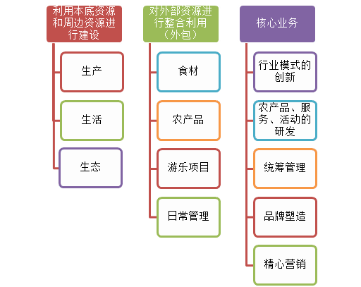 因此,一種