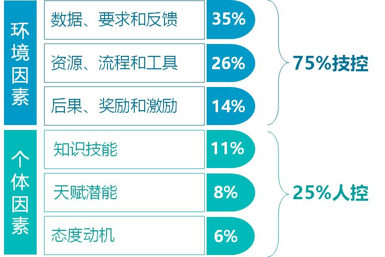 这里,需要结合吉尔伯特行为工程模型(bem)来进行阐述.