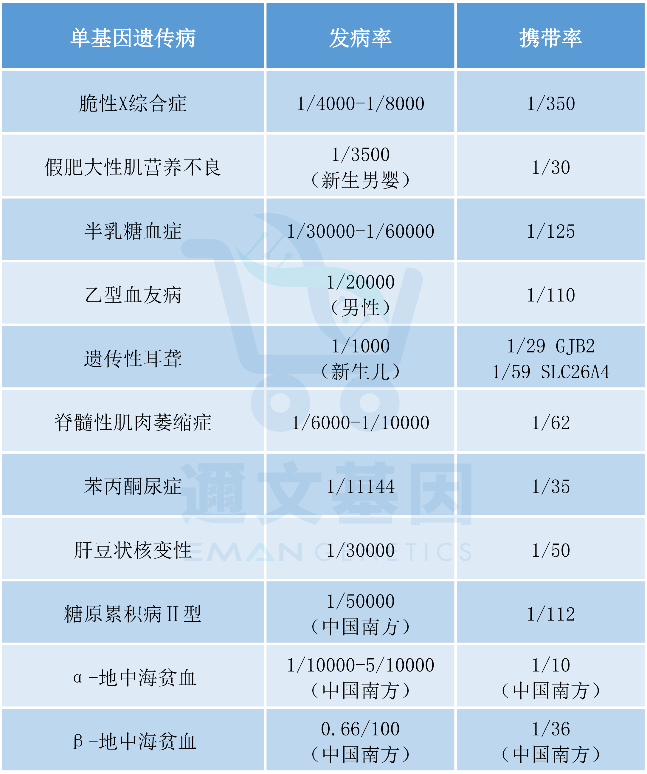 据世界卫生组织官方数据,目前人类已知的单基因遗传病超过10000多种