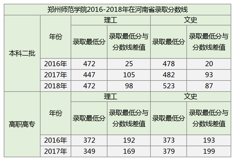 鄭州師範學院2019招生計劃,近3年投檔分數線來了!