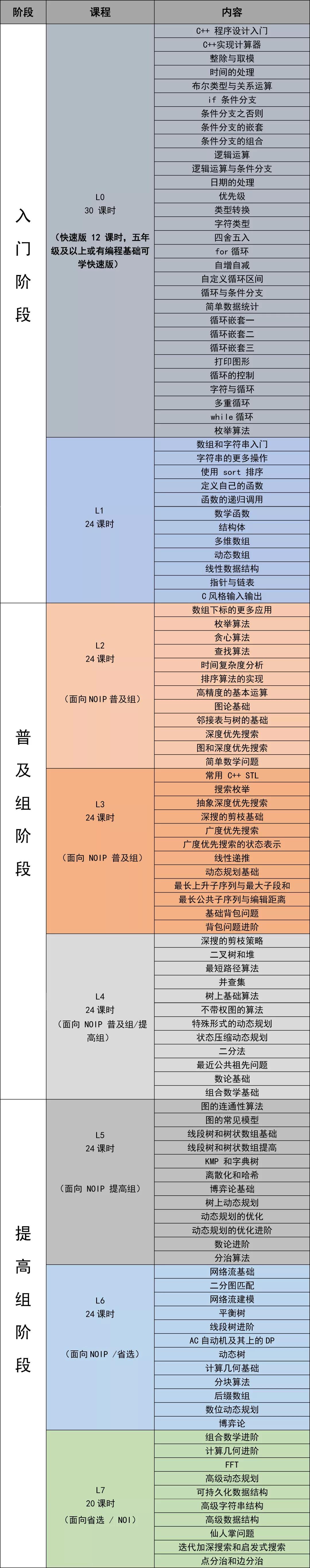 c 信息学奥赛课程体系介绍