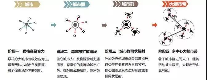 城市化发展阶段