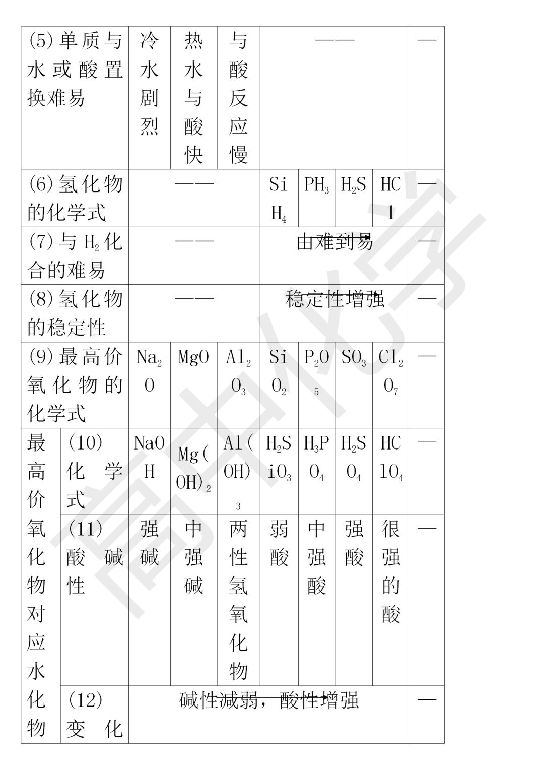 高中化学必修二知识点整理第一章