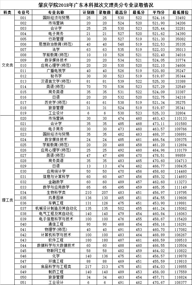 怕被調劑廣東本專科院校往年各專業錄取分數線彙總你離目標大學專業