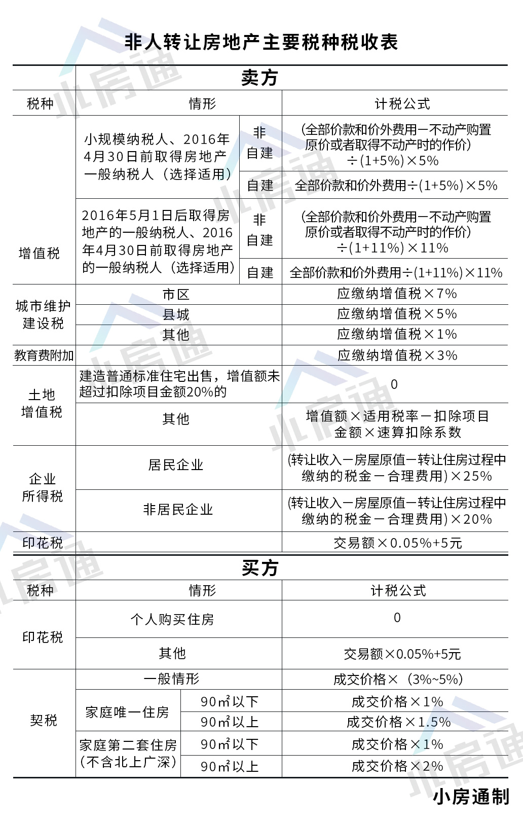 (四)公证费在购房过程中如果需要办理公证相关,还需要交纳一定比例的