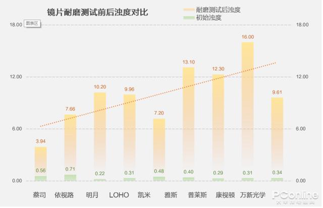 这可能是最严苛的眼镜片横评：100到1000元的差距在哪里？