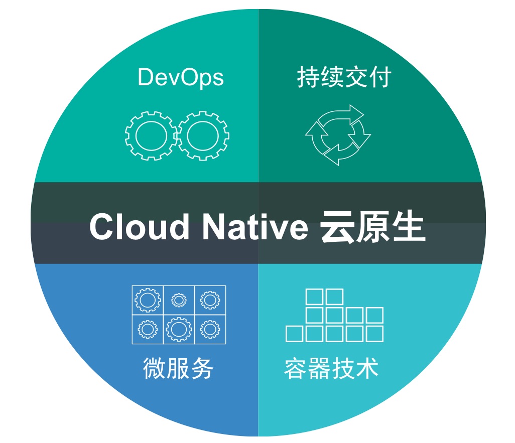 pivotal:5g aiot時代,如何實現雲原生devops?