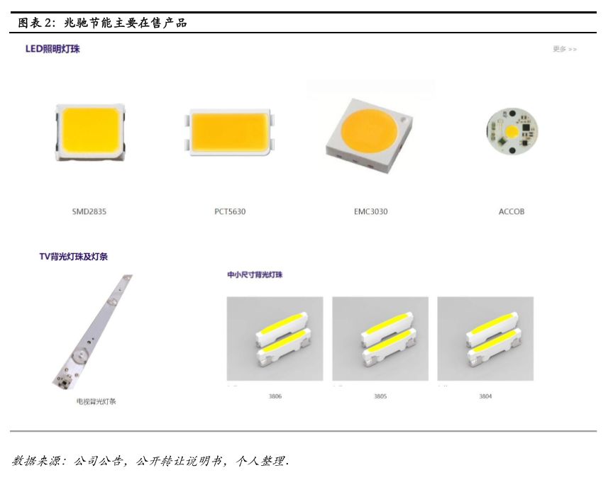 兆驰节能(838750) LED封装加速扩张,背光业绩稳中有进_高新技术
