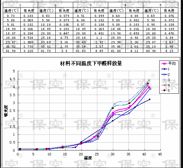 室内温度多少甲醛才会挥发80人不了解