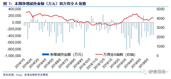 投資者行為和資金流向週報產業資本淨減持略升陸股通淨流出20190701