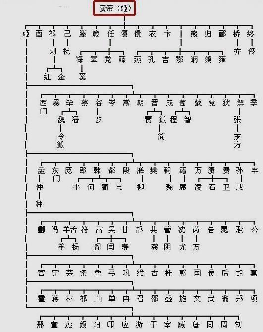 华夏姓氏三大分支表:你是炎黄子孙,还是蚩尤后裔?此图一目了然