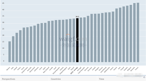 在oecd税负排名前十的国家中,希腊的社会福利是最差的,人均gdp也是最