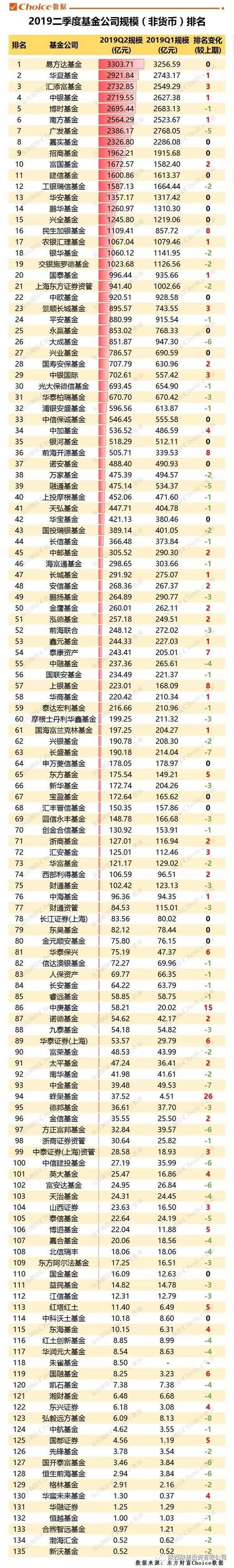 2019上半年公募基金规模排行榜出炉